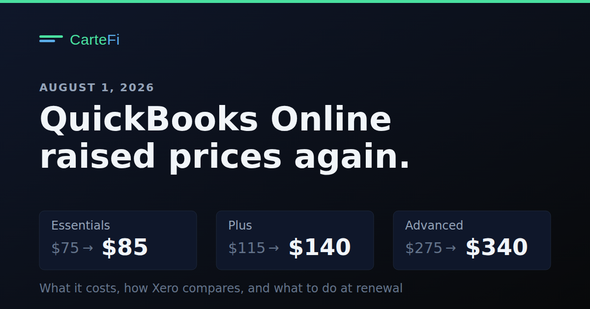 QuickBooks Online price increase 2026: Essentials rises from $75 to $85, Plus from $115 to $140, and Advanced from $275 to $340 per month, effective August 1, 2026.